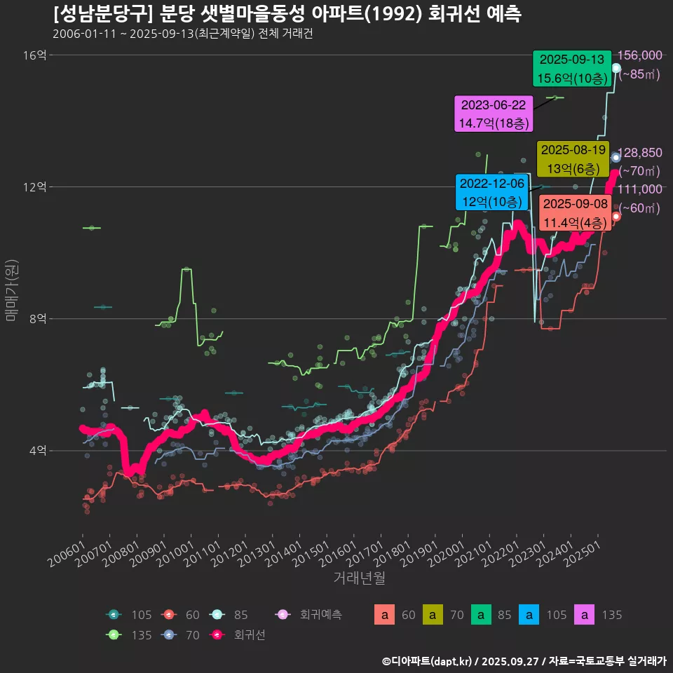 [성남분당구] 분당 샛별마을동성 아파트(1992) 회귀선 예측