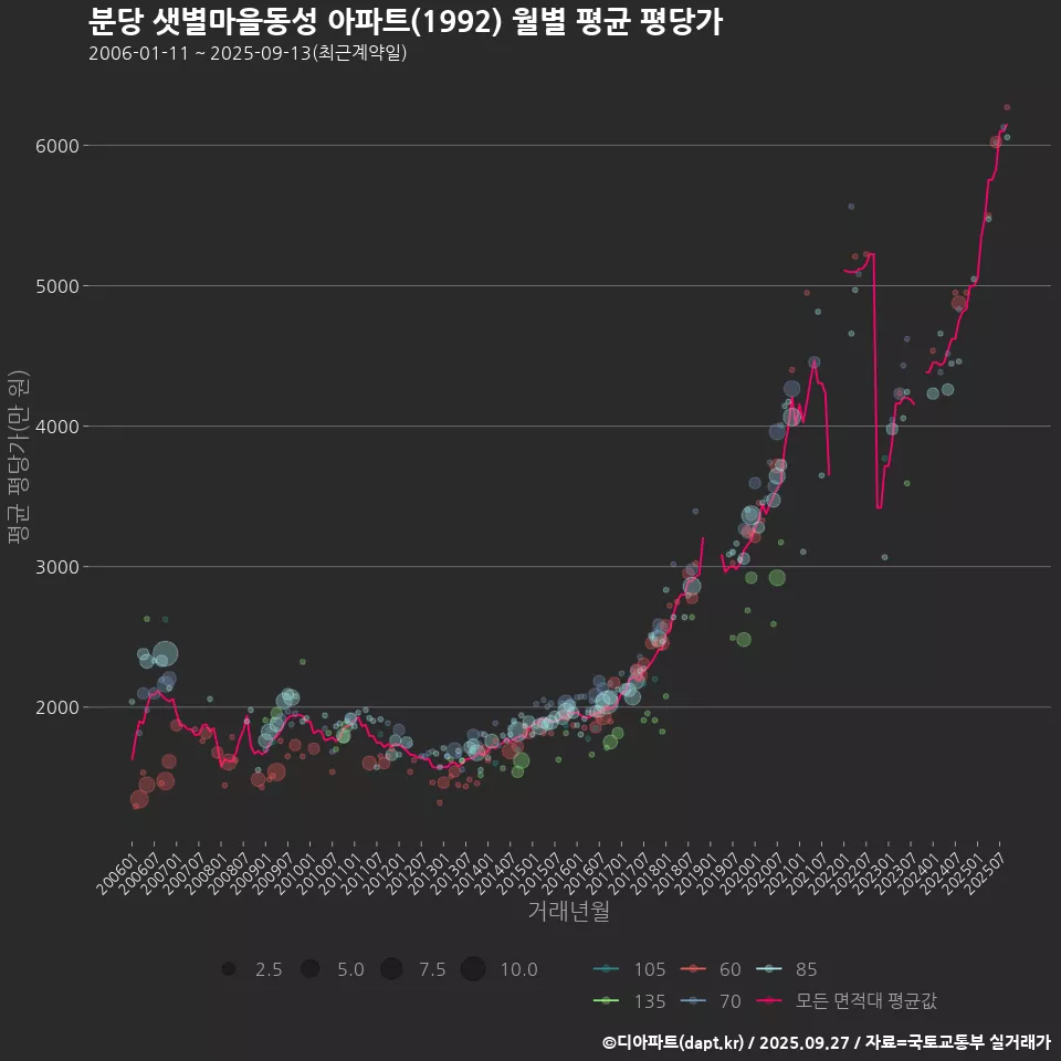 분당 샛별마을동성 아파트(1992) 월별 평균 평당가