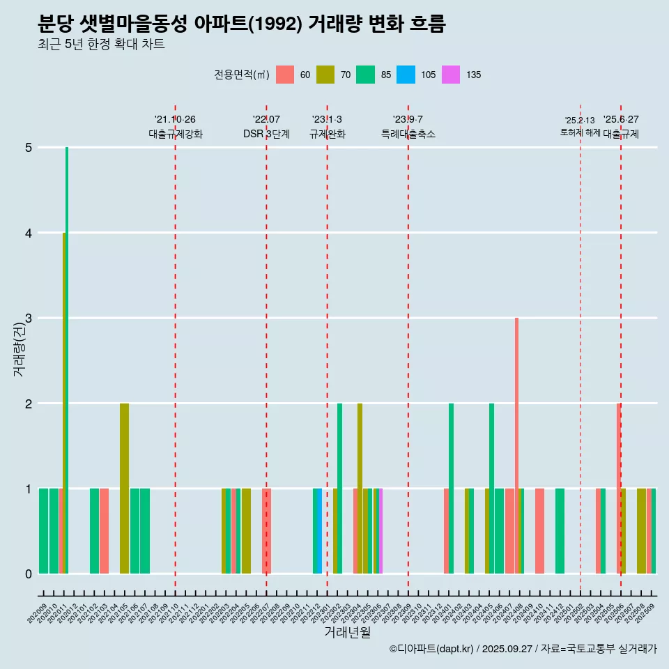 분당 샛별마을동성 아파트(1992) 거래량 변화 흐름