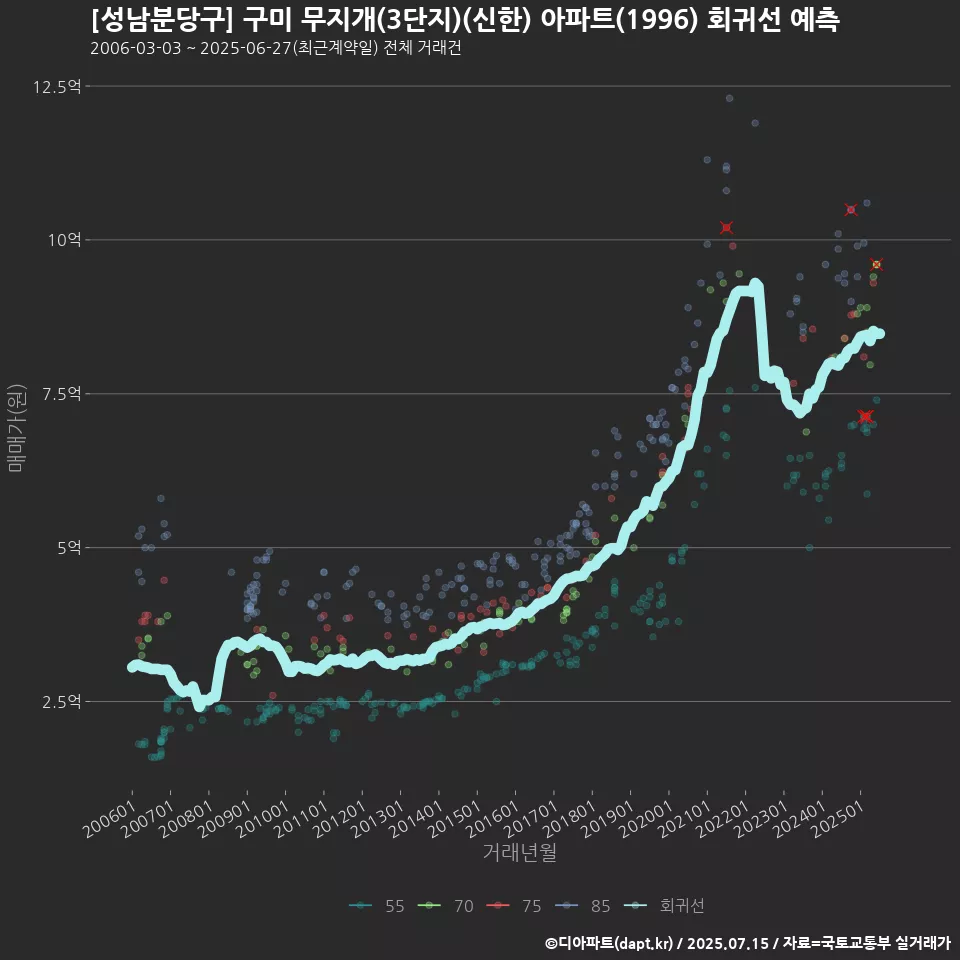 [성남분당구] 구미 무지개(3단지)(신한) 아파트(1996) 회귀선 예측