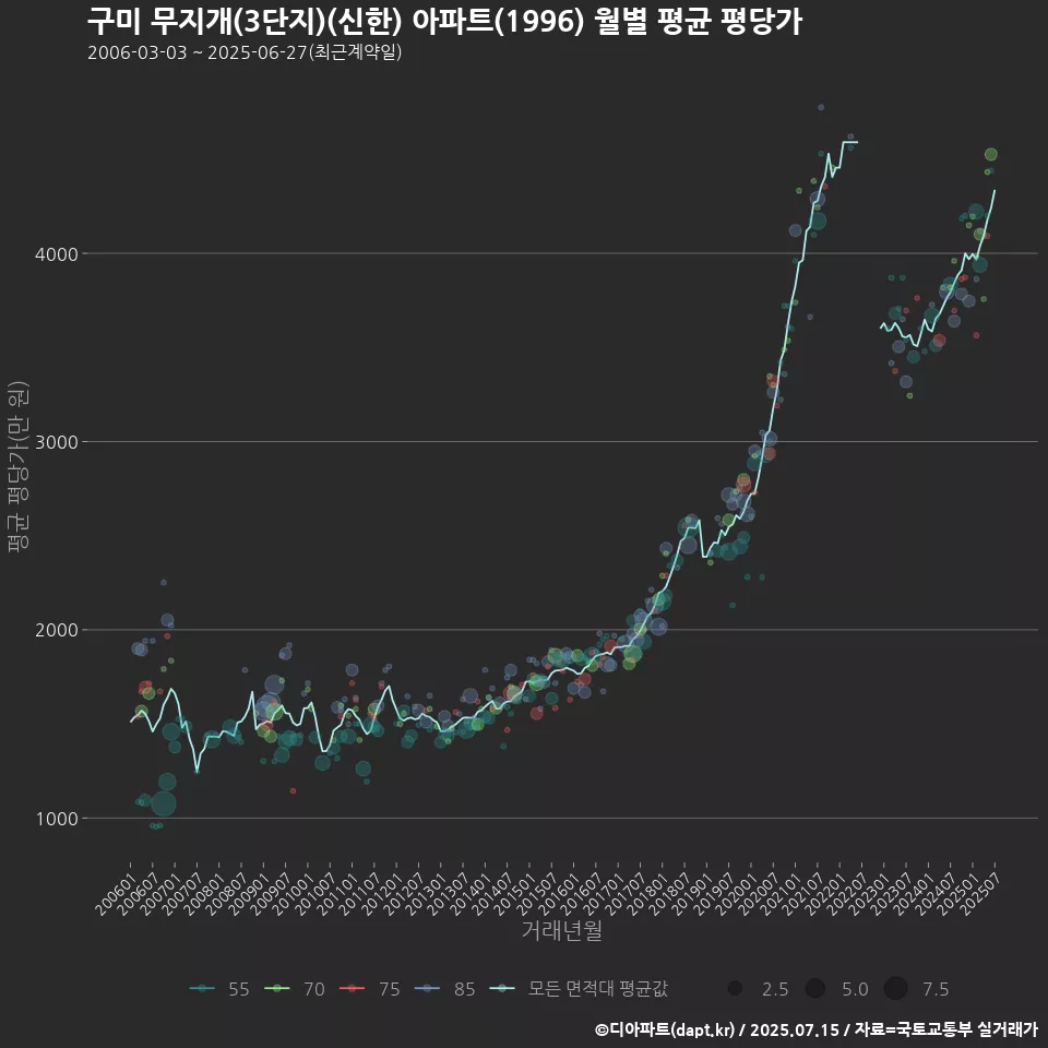 구미 무지개(3단지)(신한) 아파트(1996) 월별 평균 평당가
