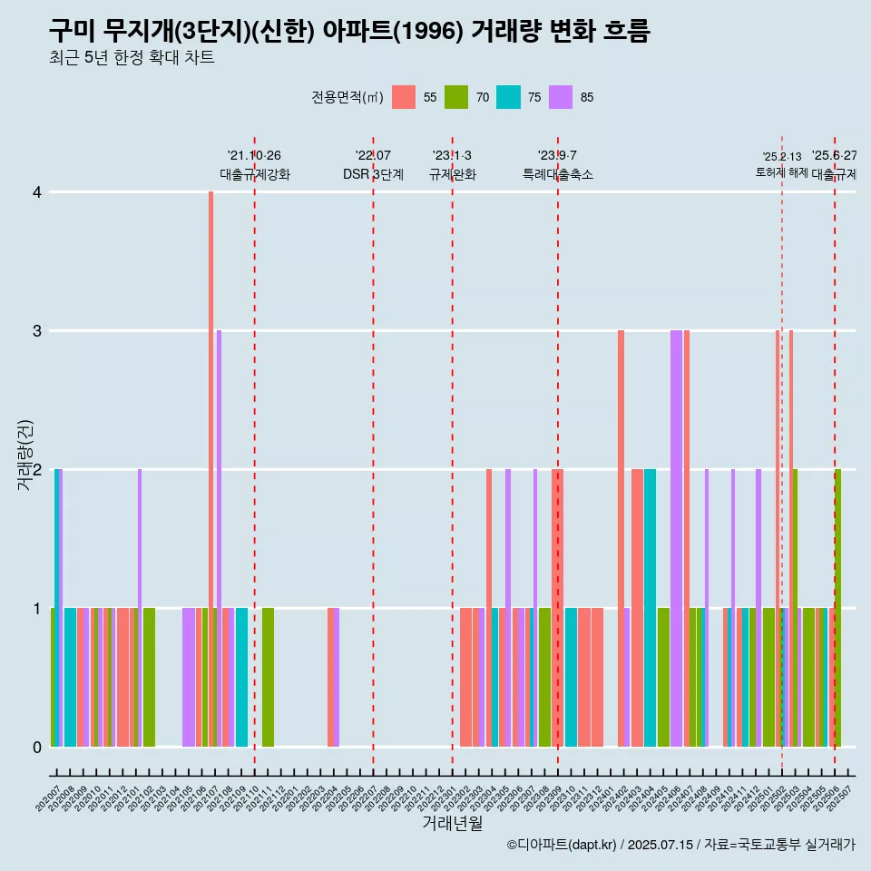 구미 무지개(3단지)(신한) 아파트(1996) 거래량 변화 흐름