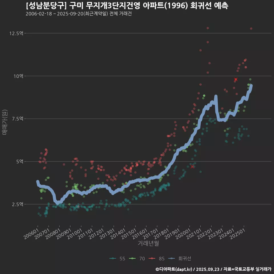 [성남분당구] 구미 무지개3단지건영 아파트(1996) 회귀선 예측