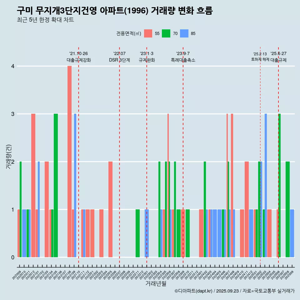 구미 무지개3단지건영 아파트(1996) 거래량 변화 흐름