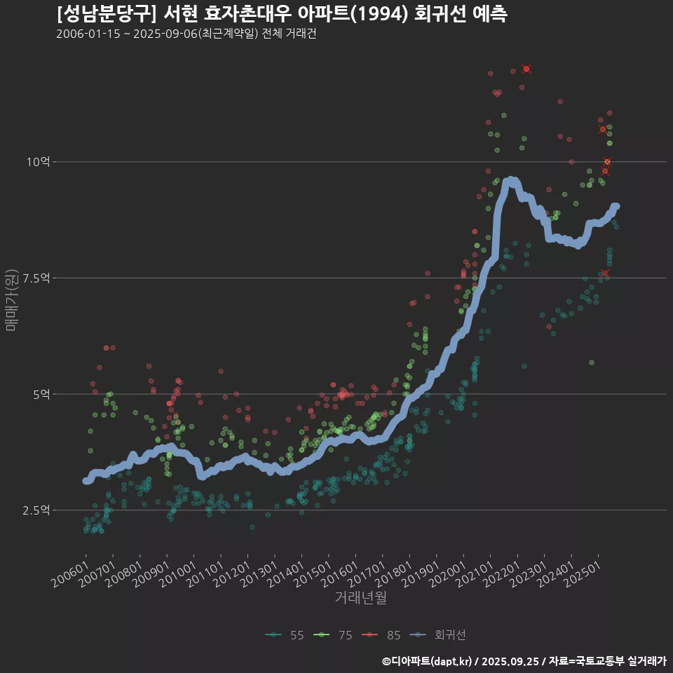 [성남분당구] 서현 효자촌대우 아파트(1994) 회귀선 예측