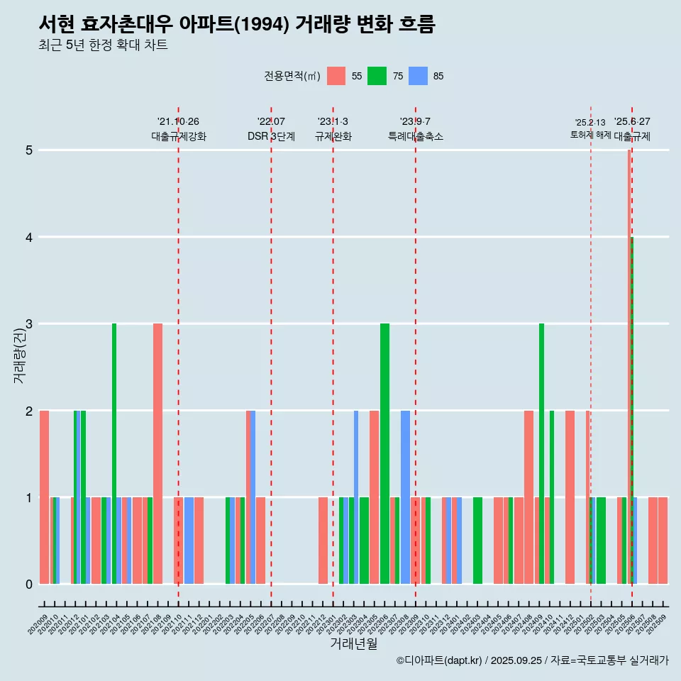 서현 효자촌대우 아파트(1994) 거래량 변화 흐름