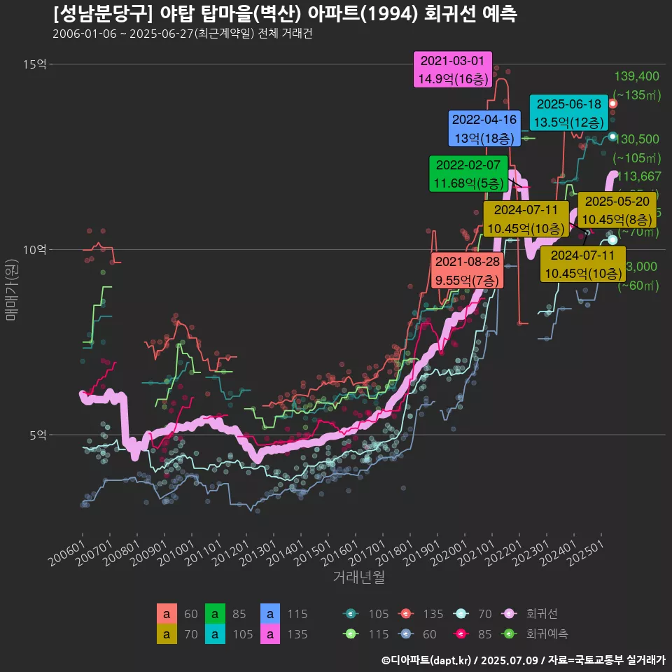 [성남분당구] 야탑 탑마을(벽산) 아파트(1994) 회귀선 예측