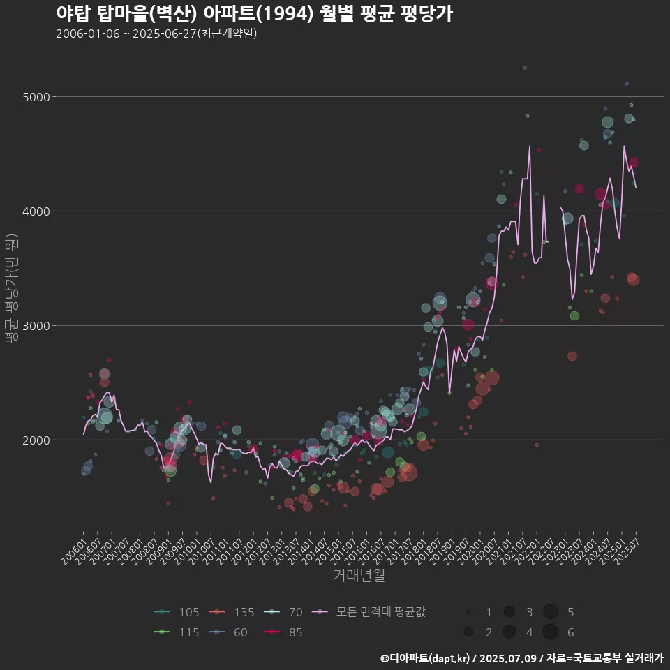 야탑 탑마을(벽산) 아파트(1994) 월별 평균 평당가