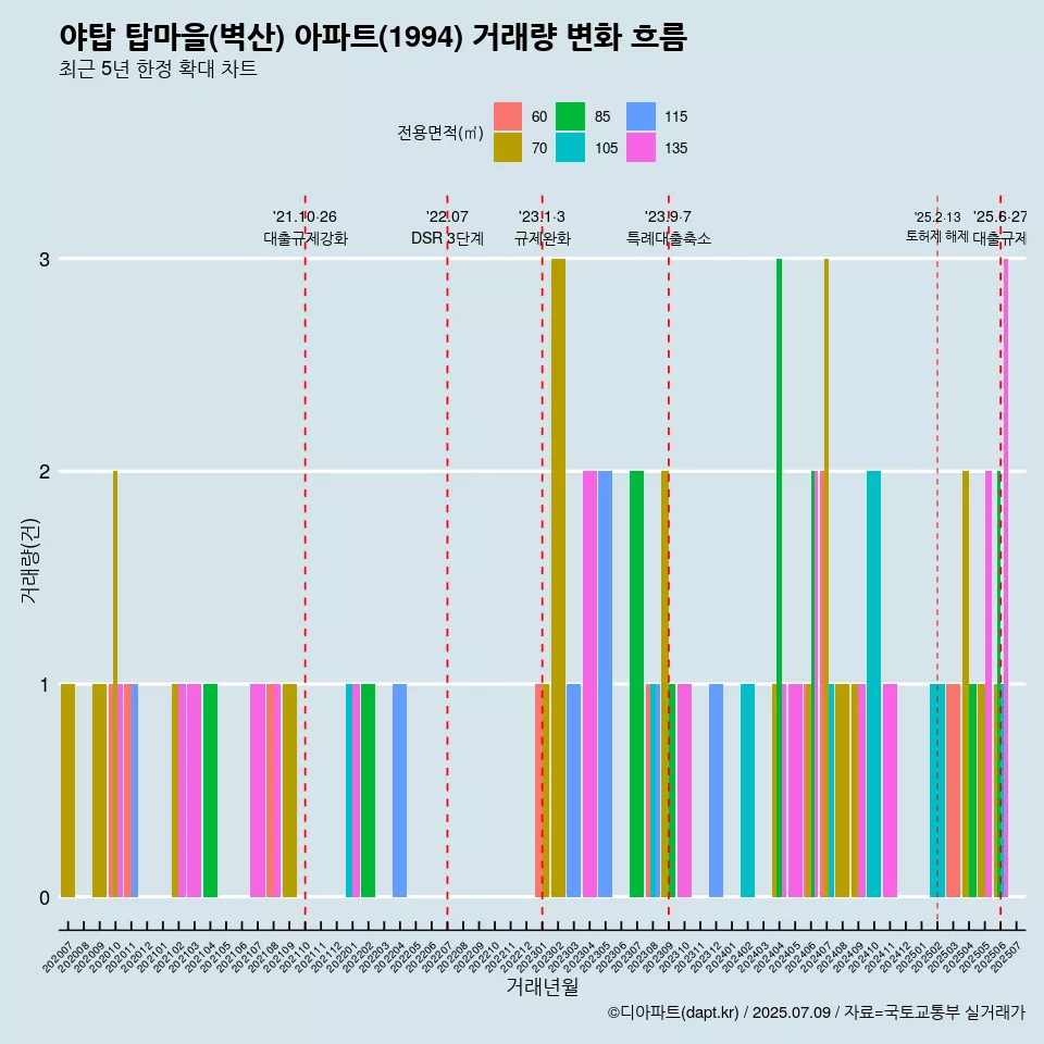 야탑 탑마을(벽산) 아파트(1994) 거래량 변화 흐름