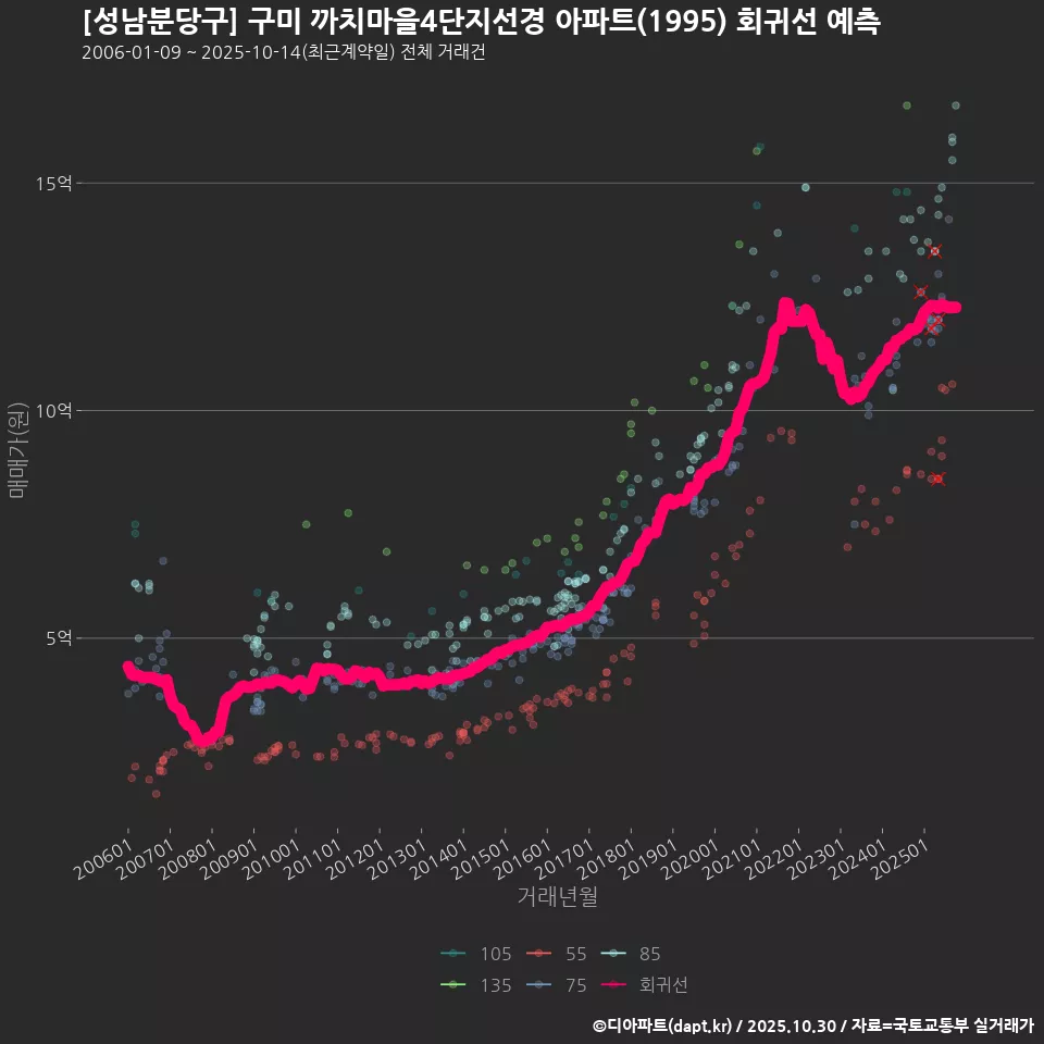 [성남분당구] 구미 까치마을4단지선경 아파트(1995) 회귀선 예측