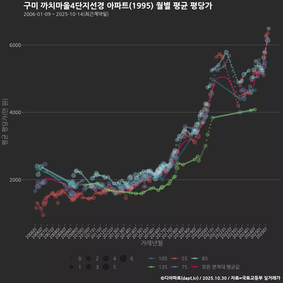 구미 까치마을4단지선경 아파트(1995) 월별 평균 평당가