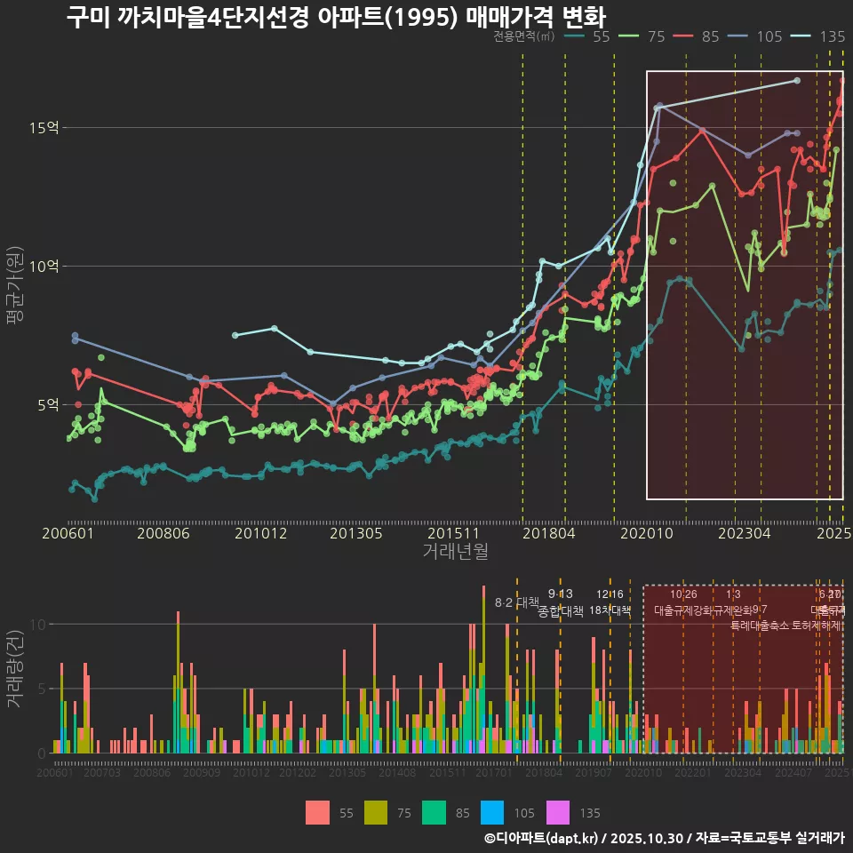 구미 까치마을4단지선경 아파트(1995) 매매가격 변화