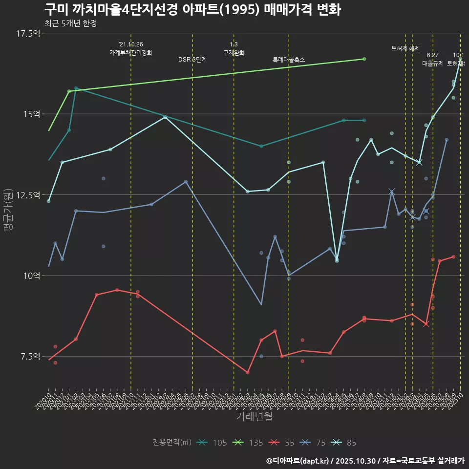 구미 까치마을4단지선경 아파트(1995) 매매가격 변화
