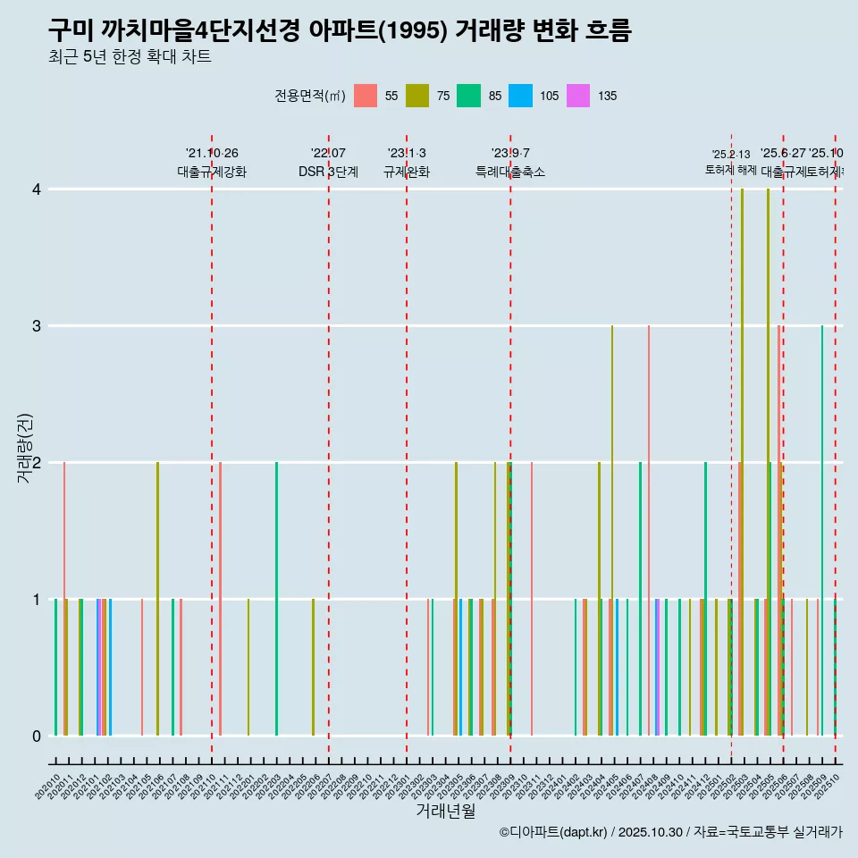 구미 까치마을4단지선경 아파트(1995) 거래량 변화 흐름