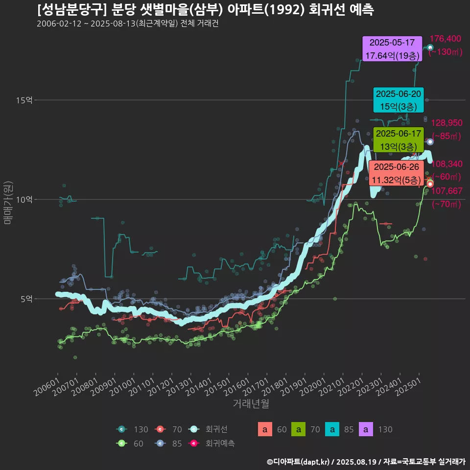 [성남분당구] 분당 샛별마을(삼부) 아파트(1992) 회귀선 예측