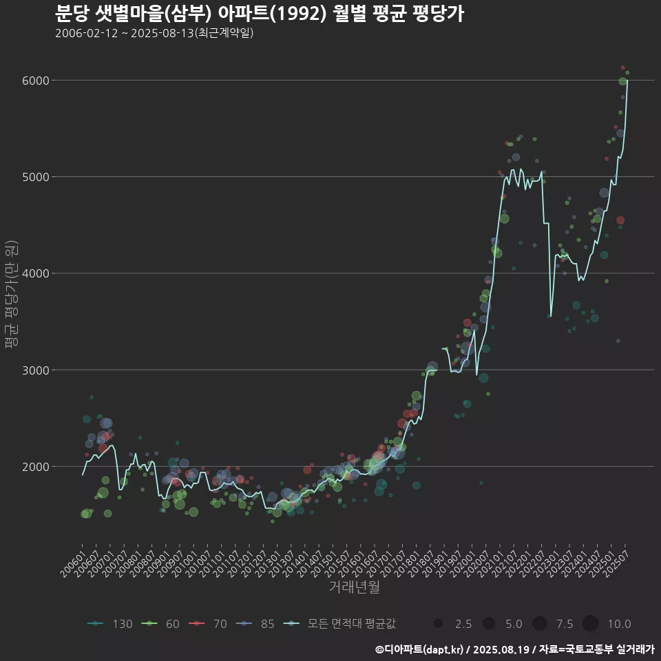 분당 샛별마을(삼부) 아파트(1992) 월별 평균 평당가