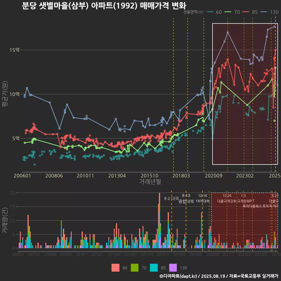 분당 샛별마을(삼부) 아파트(1992) 매매가격 변화