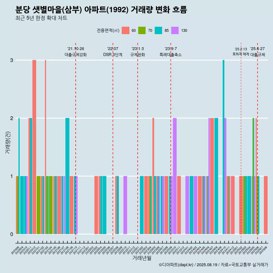 분당 샛별마을(삼부) 아파트(1992) 거래량 변화 흐름