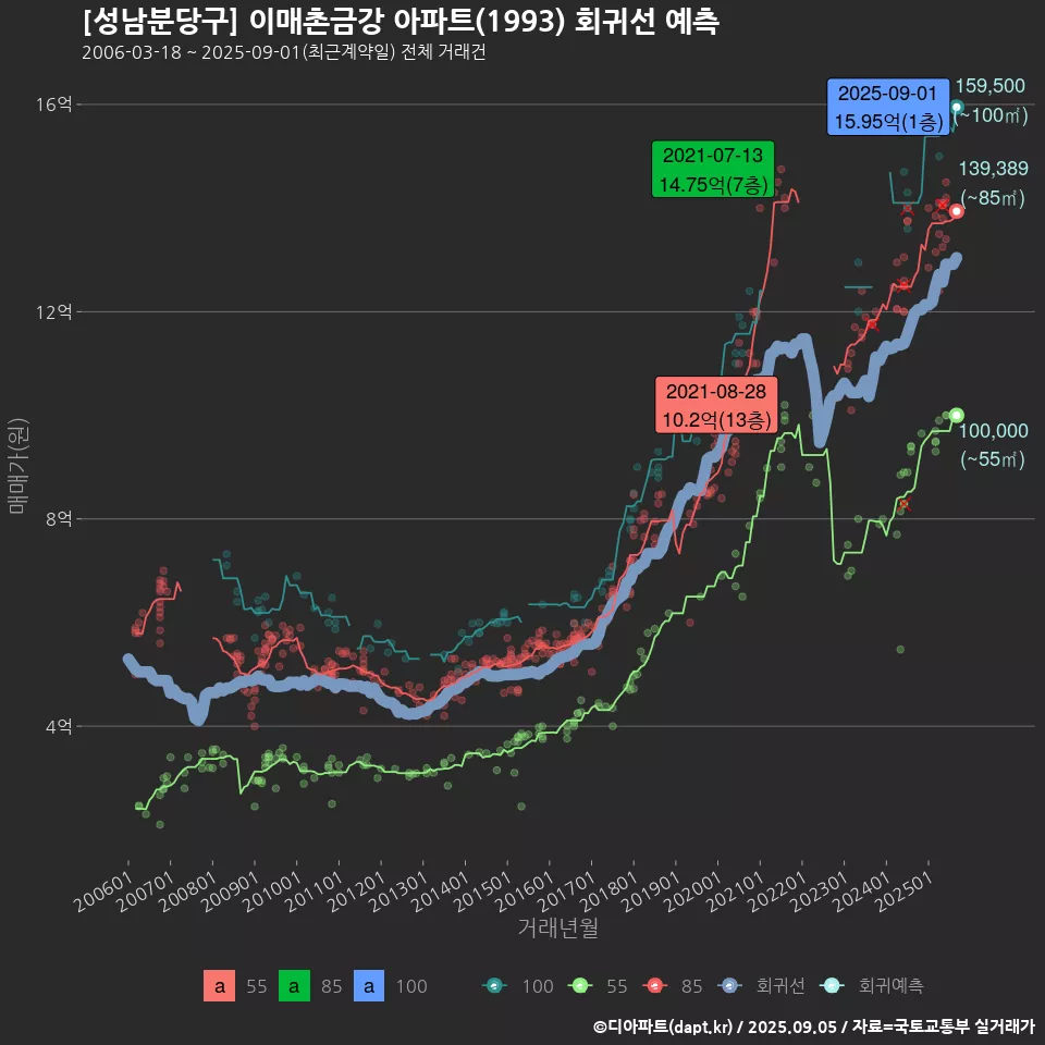 [성남분당구] 이매촌금강 아파트(1993) 회귀선 예측