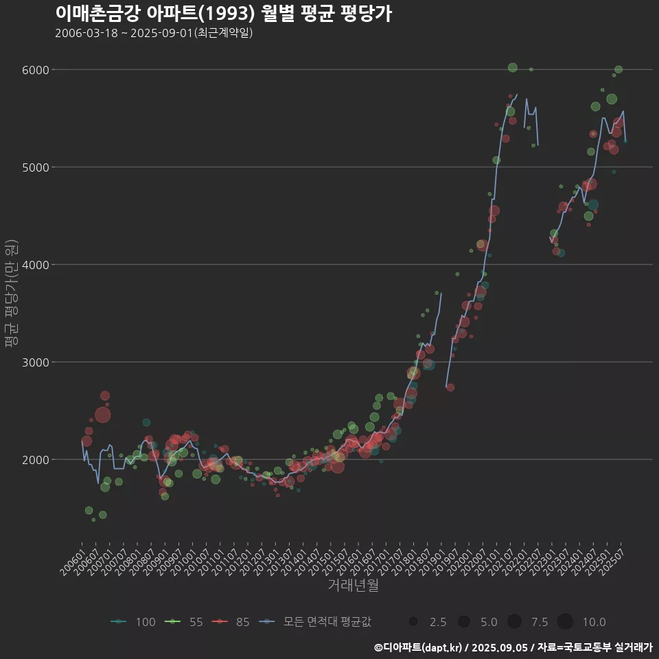이매촌금강 아파트(1993) 월별 평균 평당가