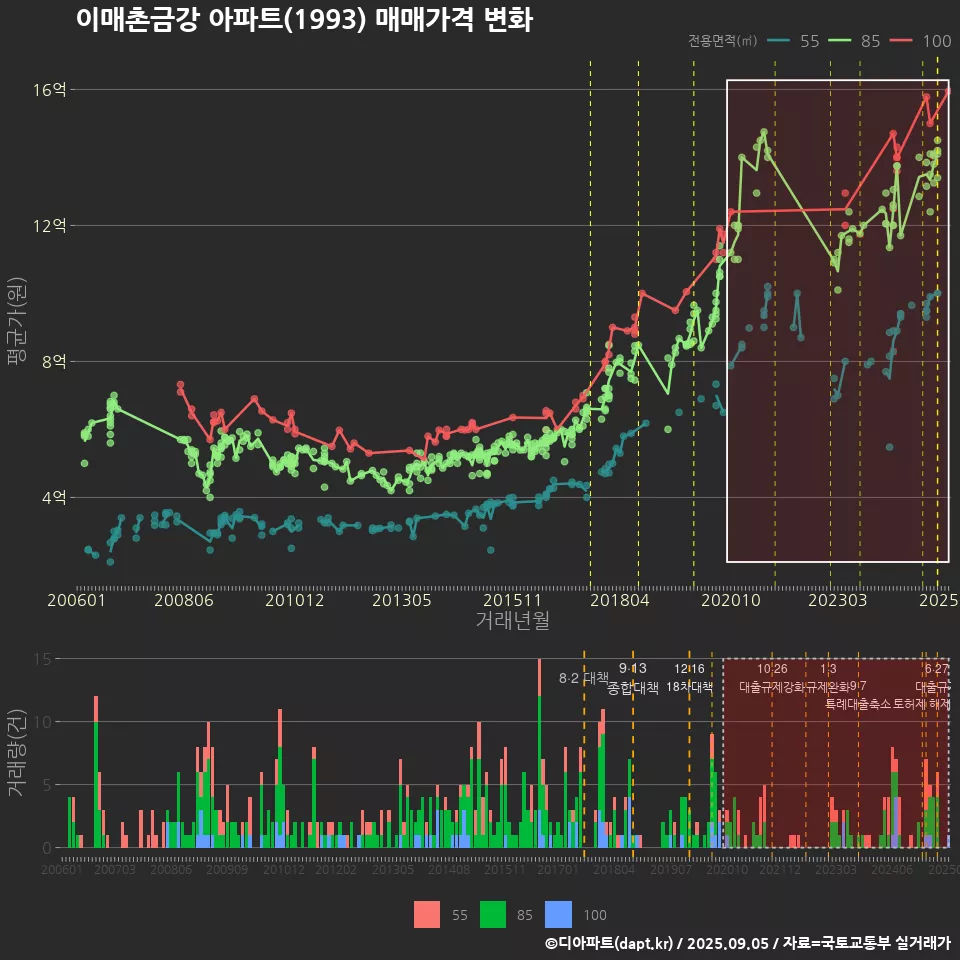 이매촌금강 아파트(1993) 매매가격 변화