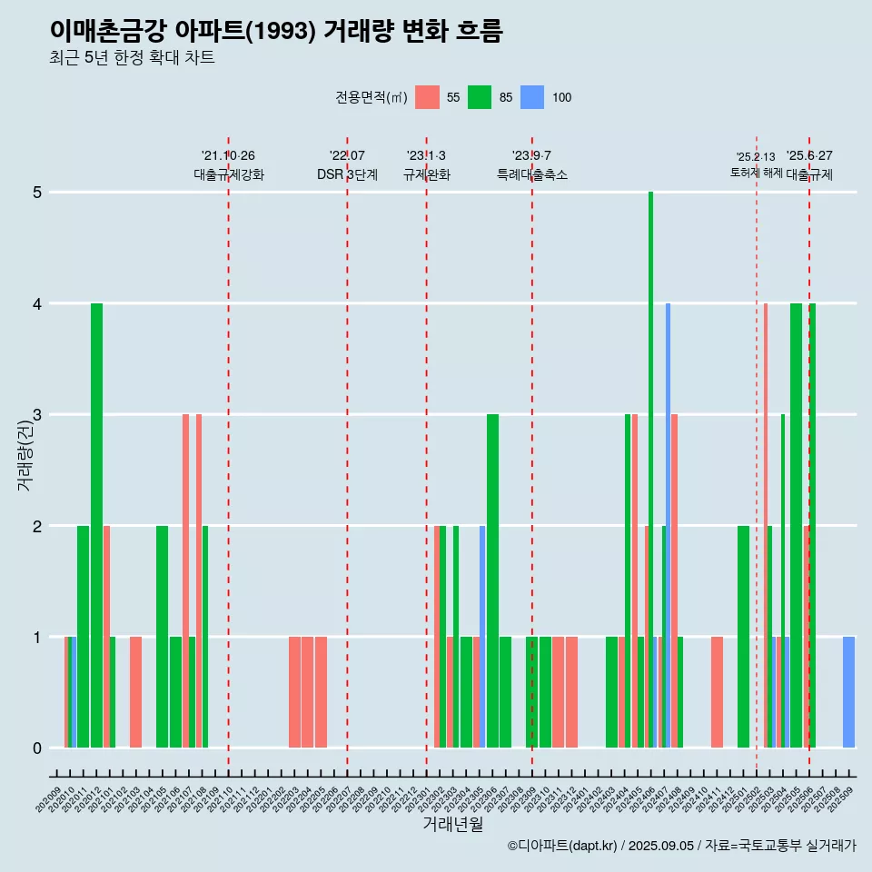 이매촌금강 아파트(1993) 거래량 변화 흐름