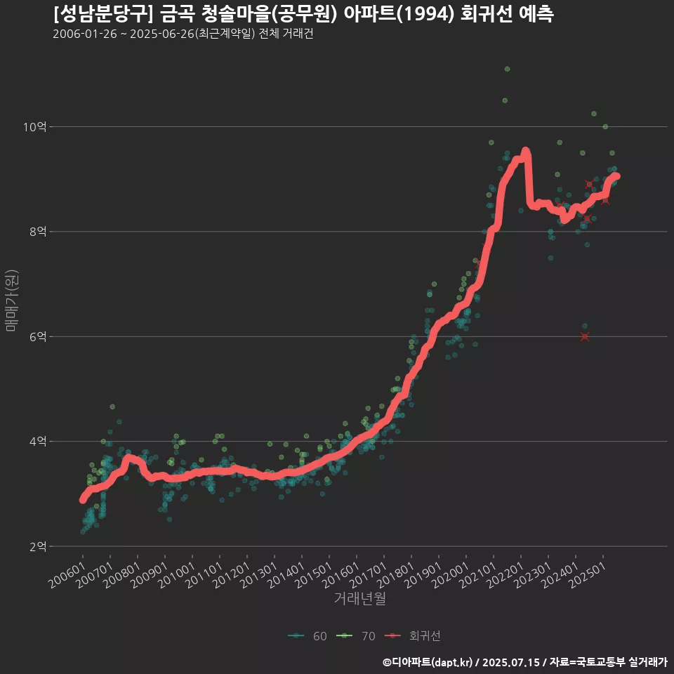 [성남분당구] 금곡 청솔마을(공무원) 아파트(1994) 회귀선 예측