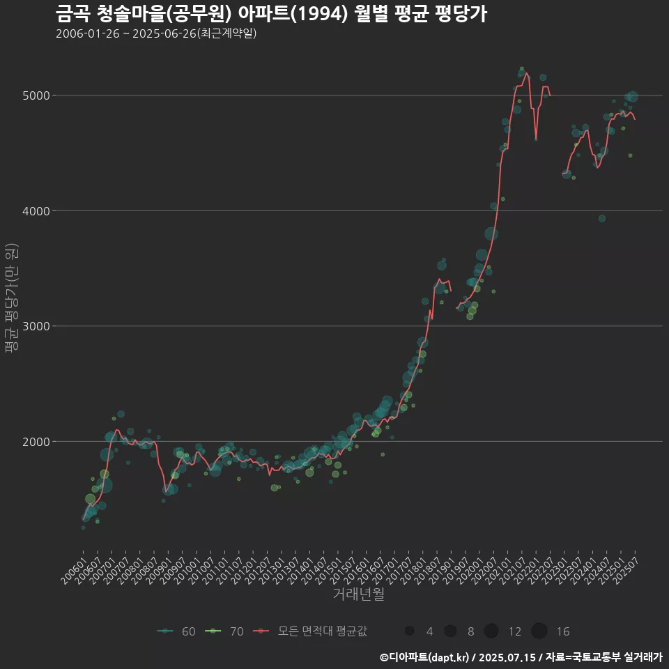금곡 청솔마을(공무원) 아파트(1994) 월별 평균 평당가
