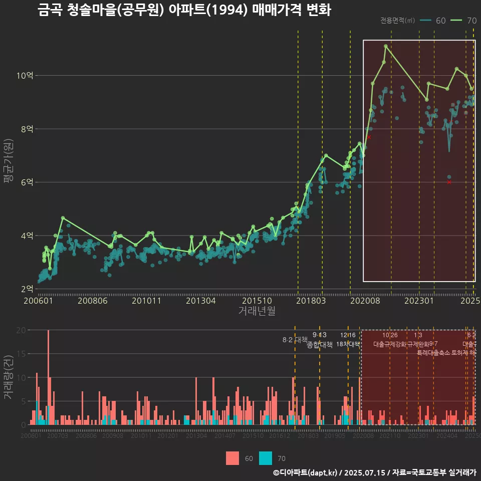 금곡 청솔마을(공무원) 아파트(1994) 매매가격 변화
