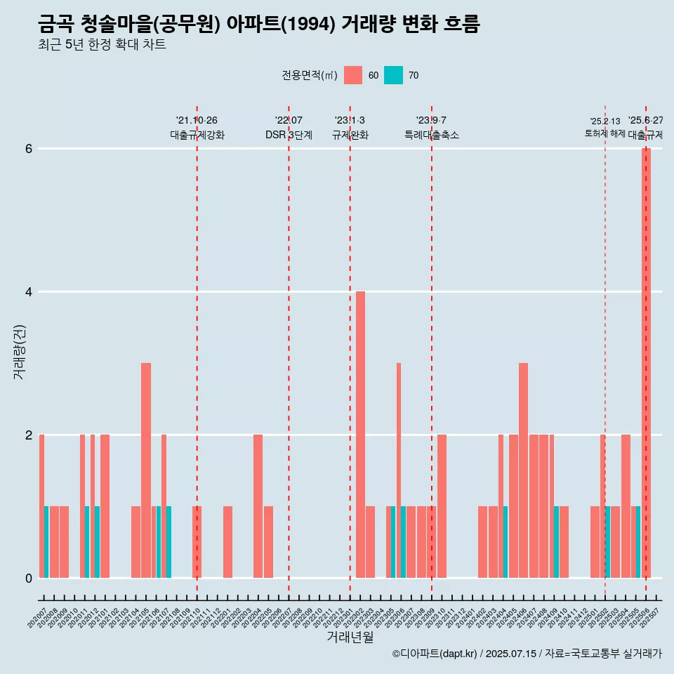 금곡 청솔마을(공무원) 아파트(1994) 거래량 변화 흐름