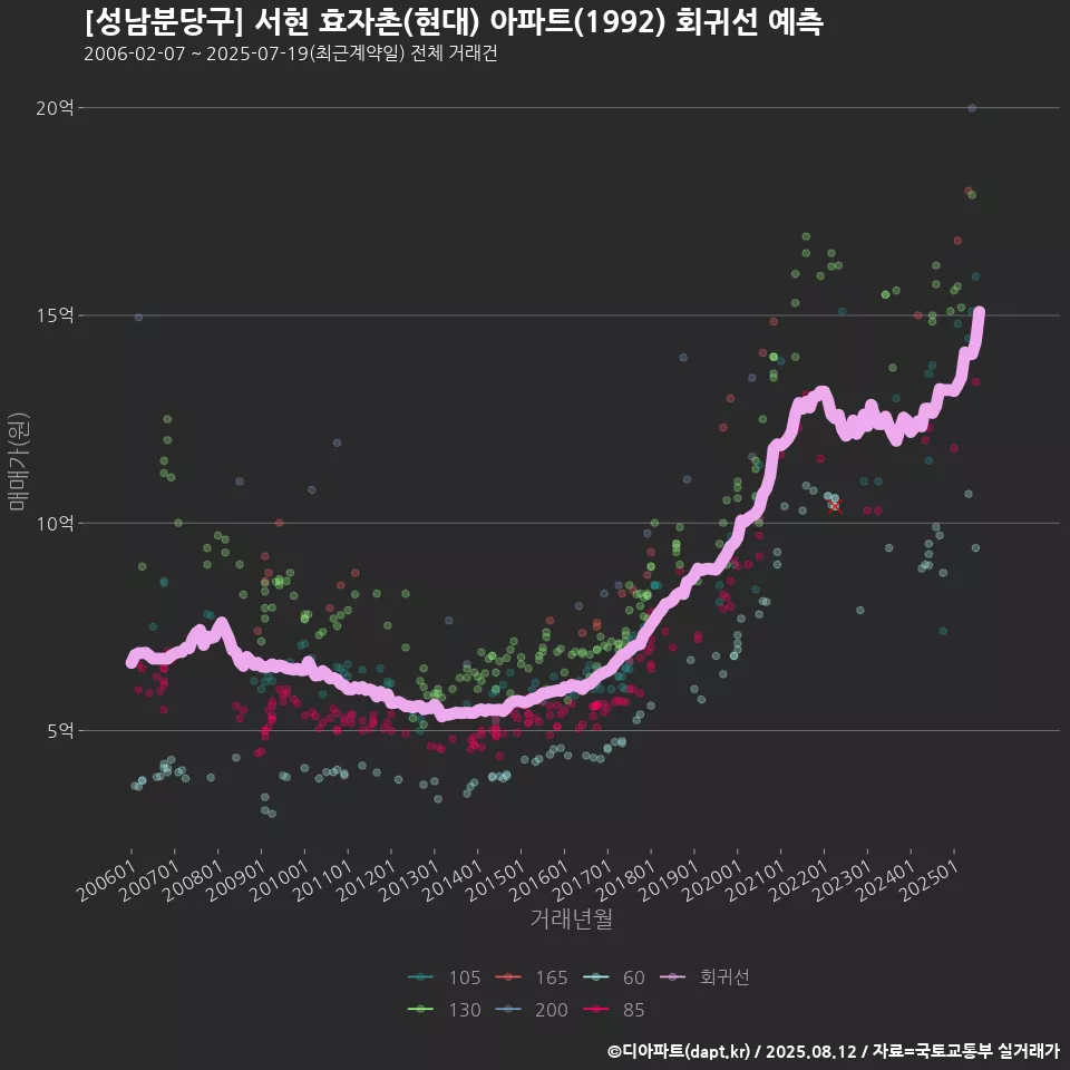 [성남분당구] 서현 효자촌(현대) 아파트(1992) 회귀선 예측