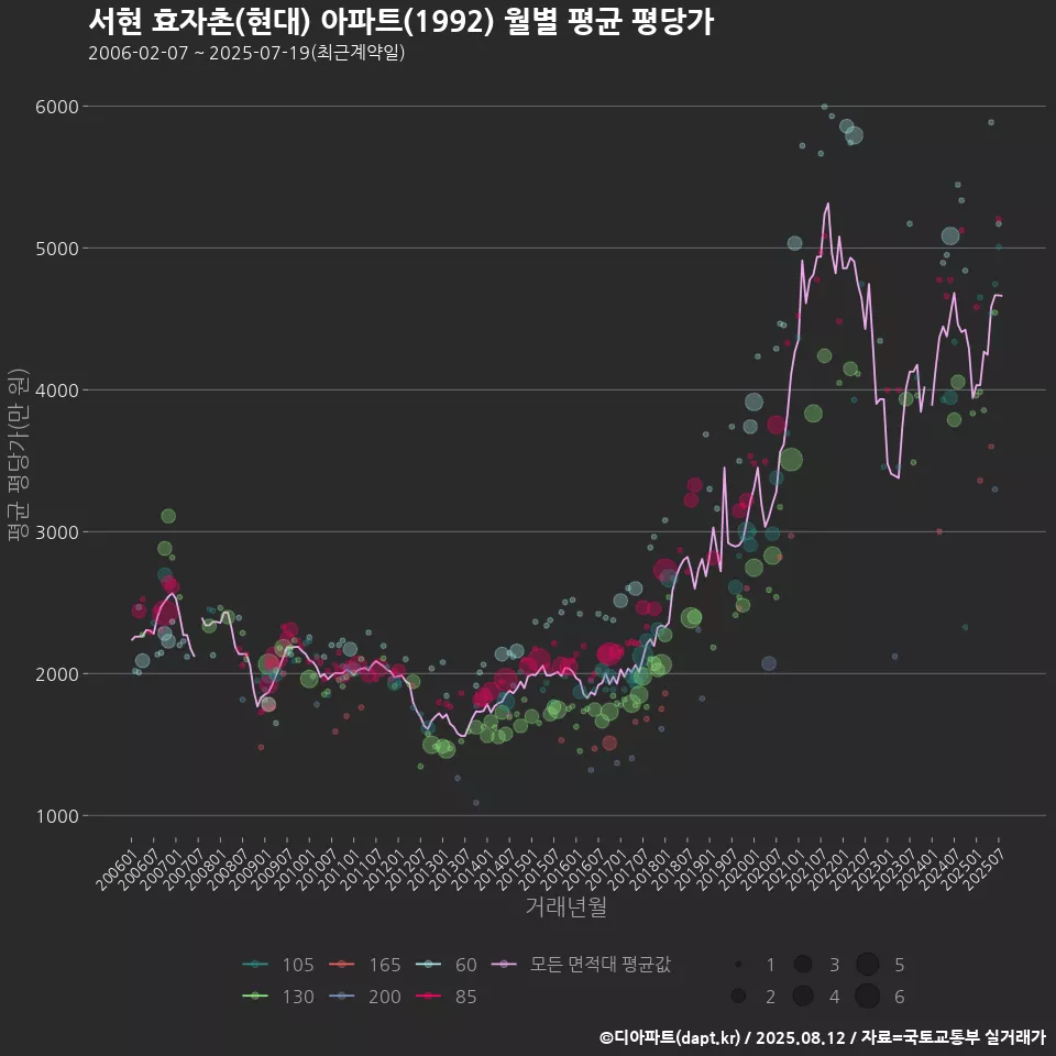 서현 효자촌(현대) 아파트(1992) 월별 평균 평당가