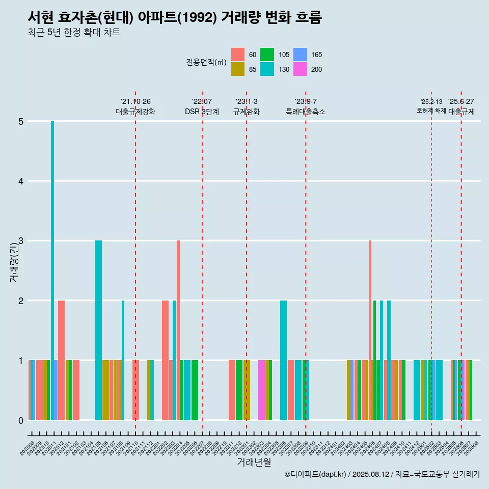 서현 효자촌(현대) 아파트(1992) 거래량 변화 흐름