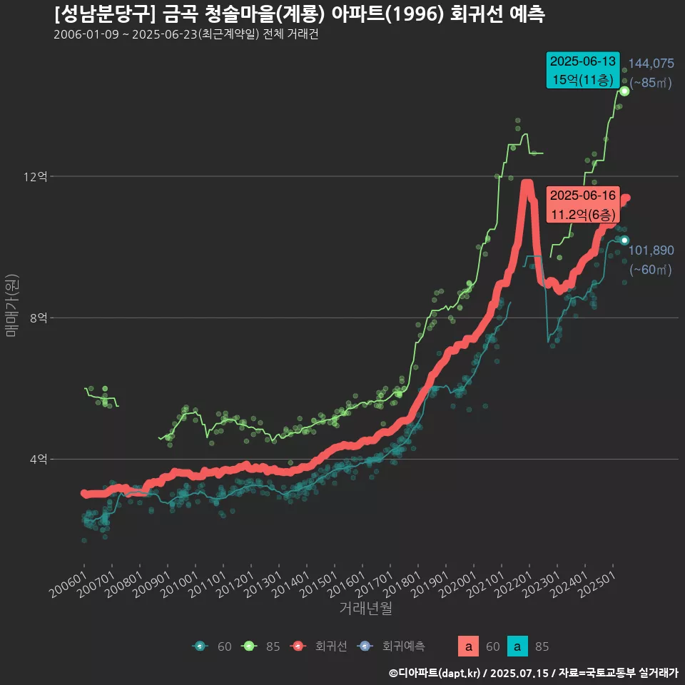 [성남분당구] 금곡 청솔마을(계룡) 아파트(1996) 회귀선 예측