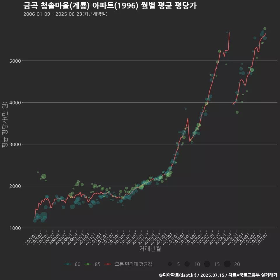 금곡 청솔마을(계룡) 아파트(1996) 월별 평균 평당가