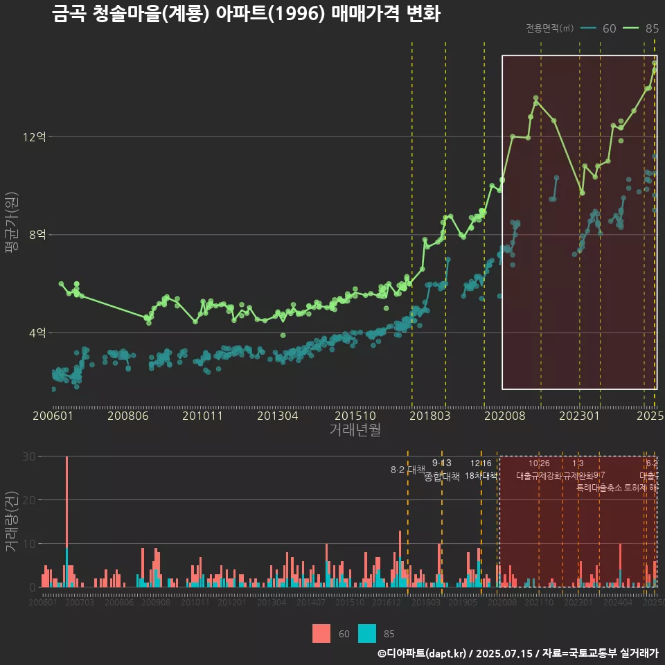 금곡 청솔마을(계룡) 아파트(1996) 매매가격 변화