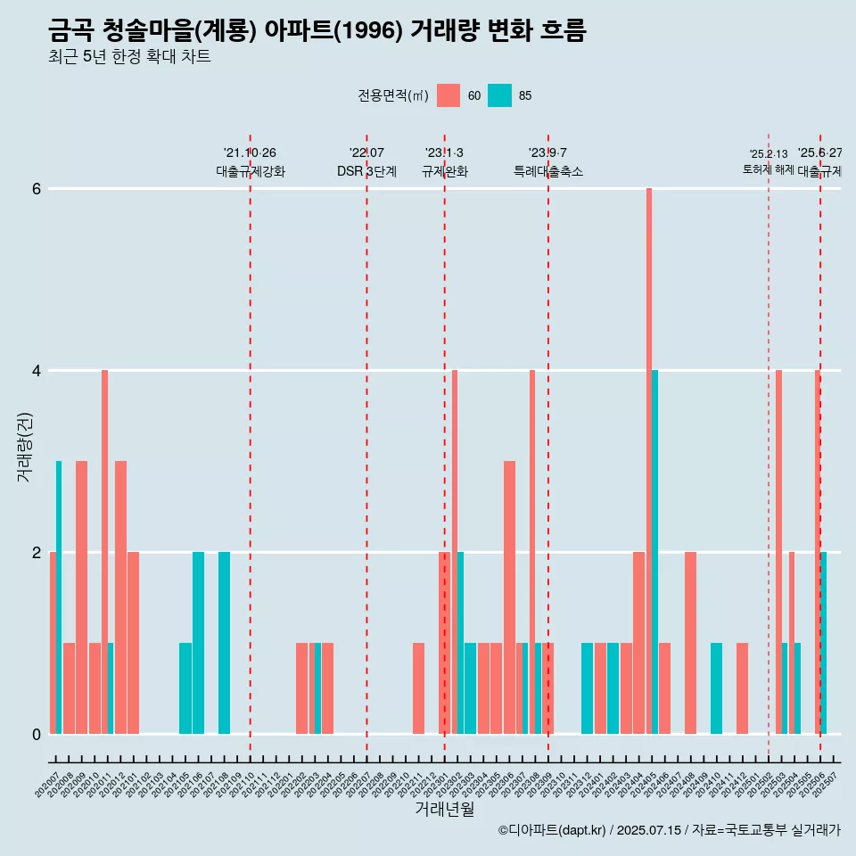 금곡 청솔마을(계룡) 아파트(1996) 거래량 변화 흐름