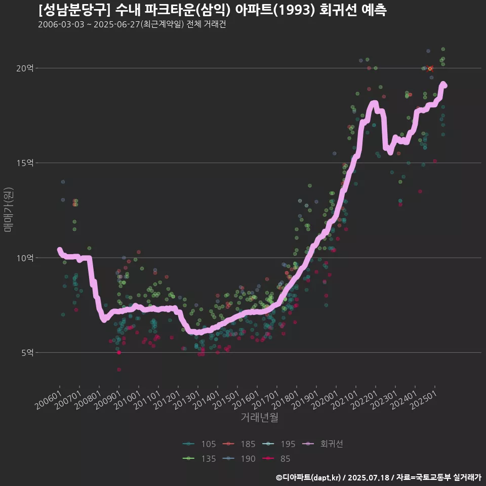 [성남분당구] 수내 파크타운(삼익) 아파트(1993) 회귀선 예측