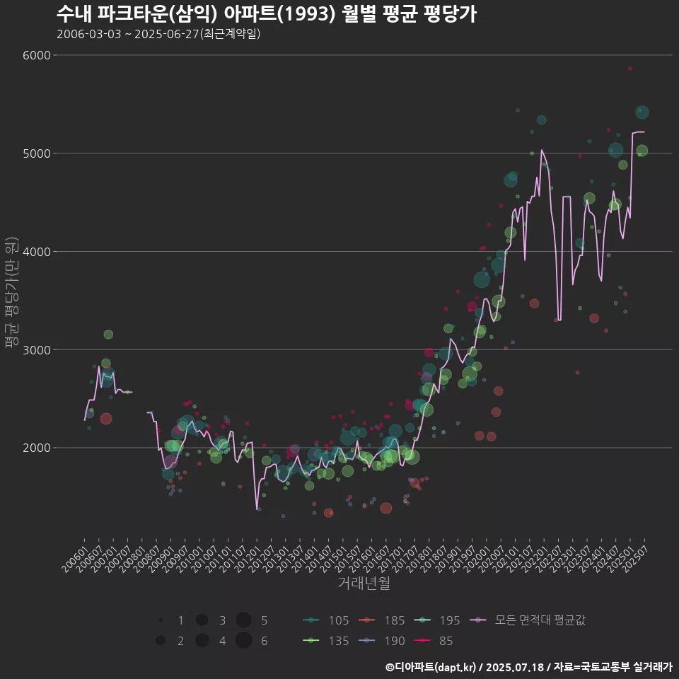 수내 파크타운(삼익) 아파트(1993) 월별 평균 평당가