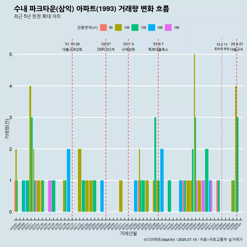 수내 파크타운(삼익) 아파트(1993) 거래량 변화 흐름