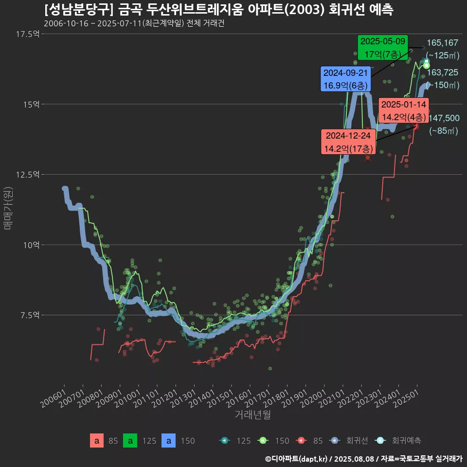 [성남분당구] 금곡 두산위브트레지움 아파트(2003) 회귀선 예측
