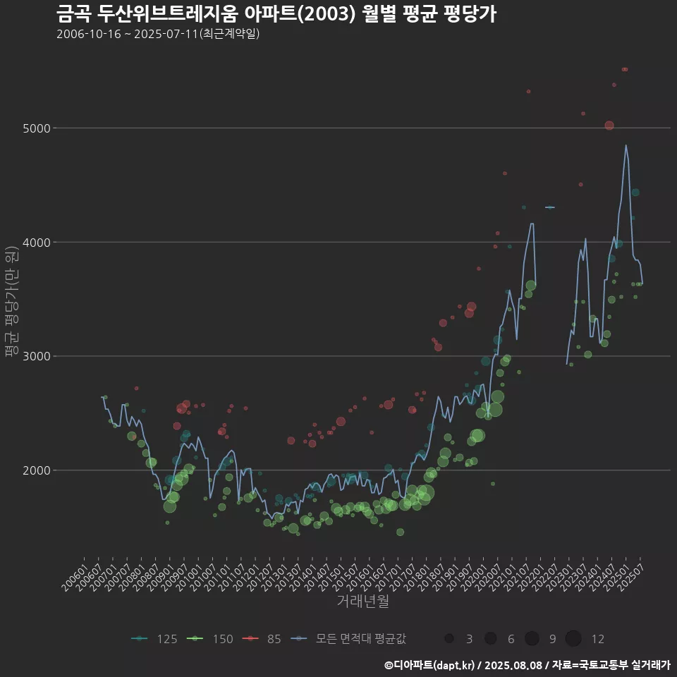 금곡 두산위브트레지움 아파트(2003) 월별 평균 평당가