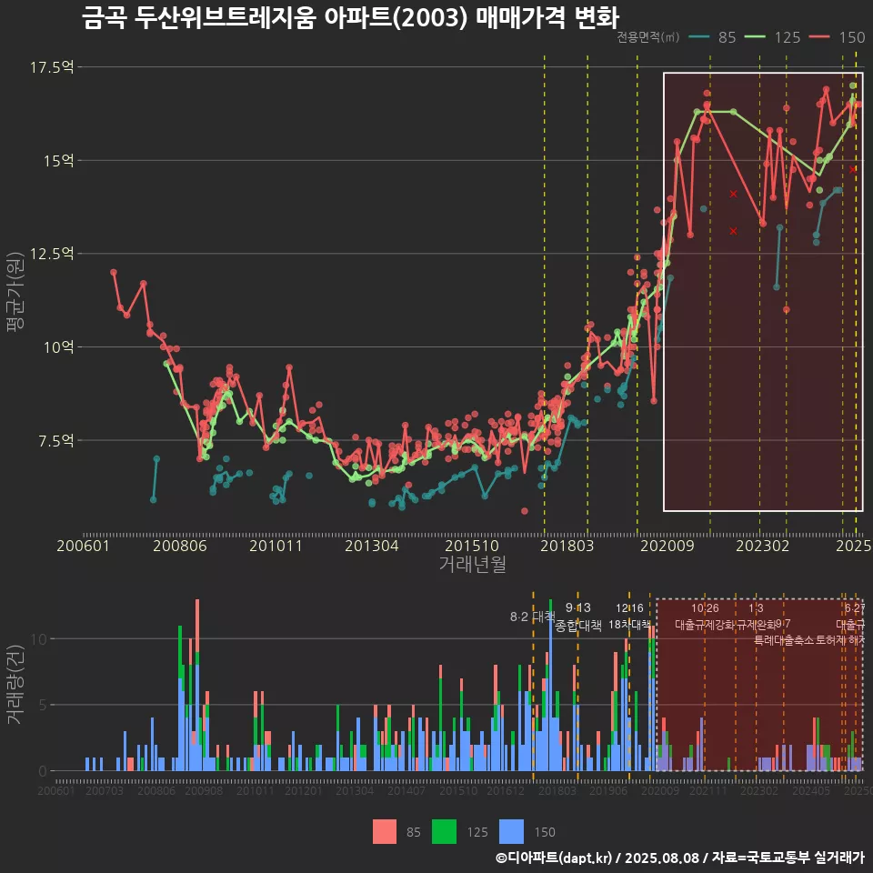 금곡 두산위브트레지움 아파트(2003) 매매가격 변화