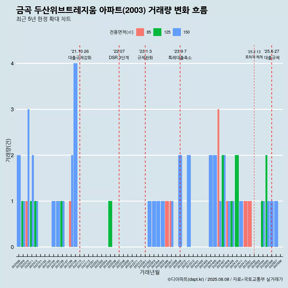 금곡 두산위브트레지움 아파트(2003) 거래량 변화 흐름