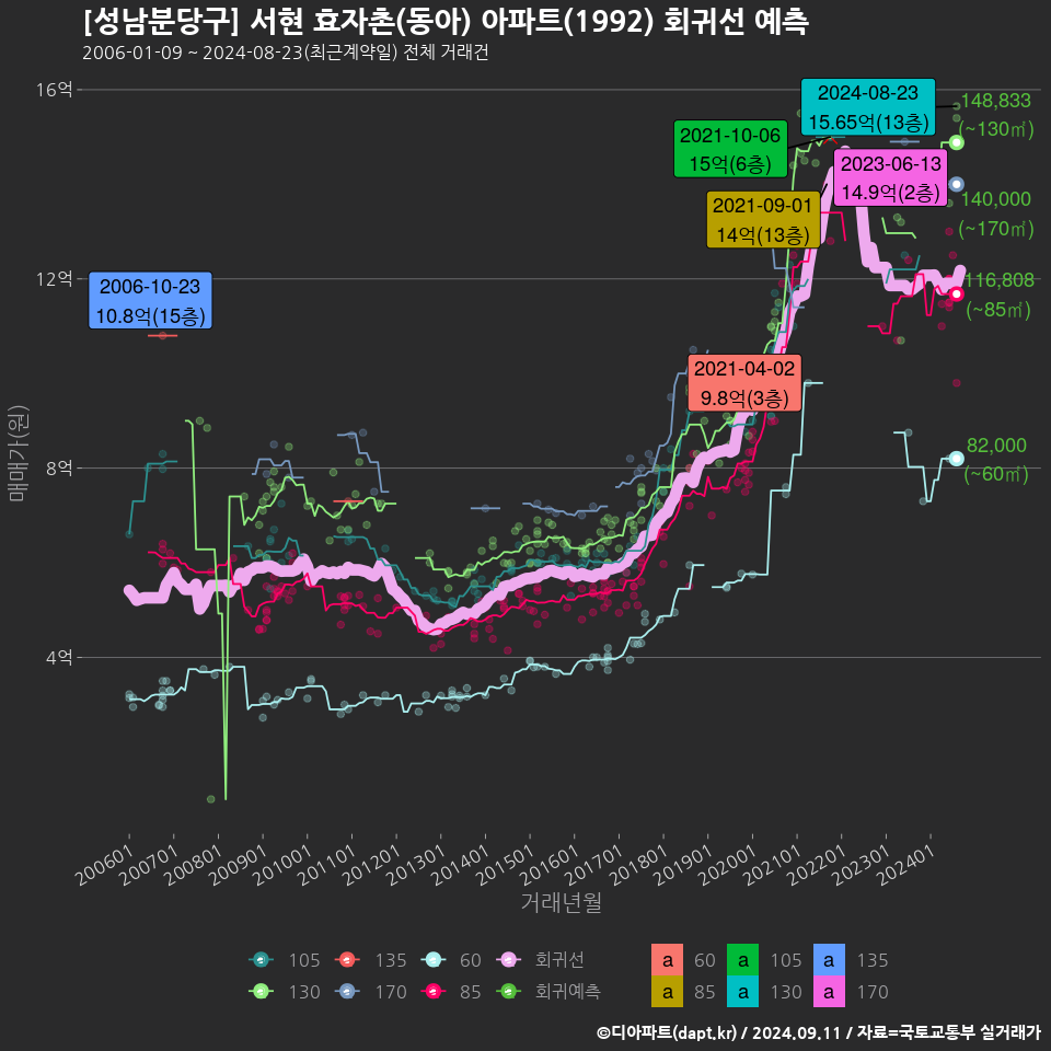 [성남분당구] 서현 효자촌(동아) 아파트(1992) 회귀선 예측