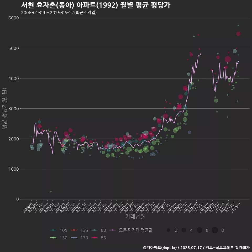 서현 효자촌(동아) 아파트(1992) 월별 평균 평당가
