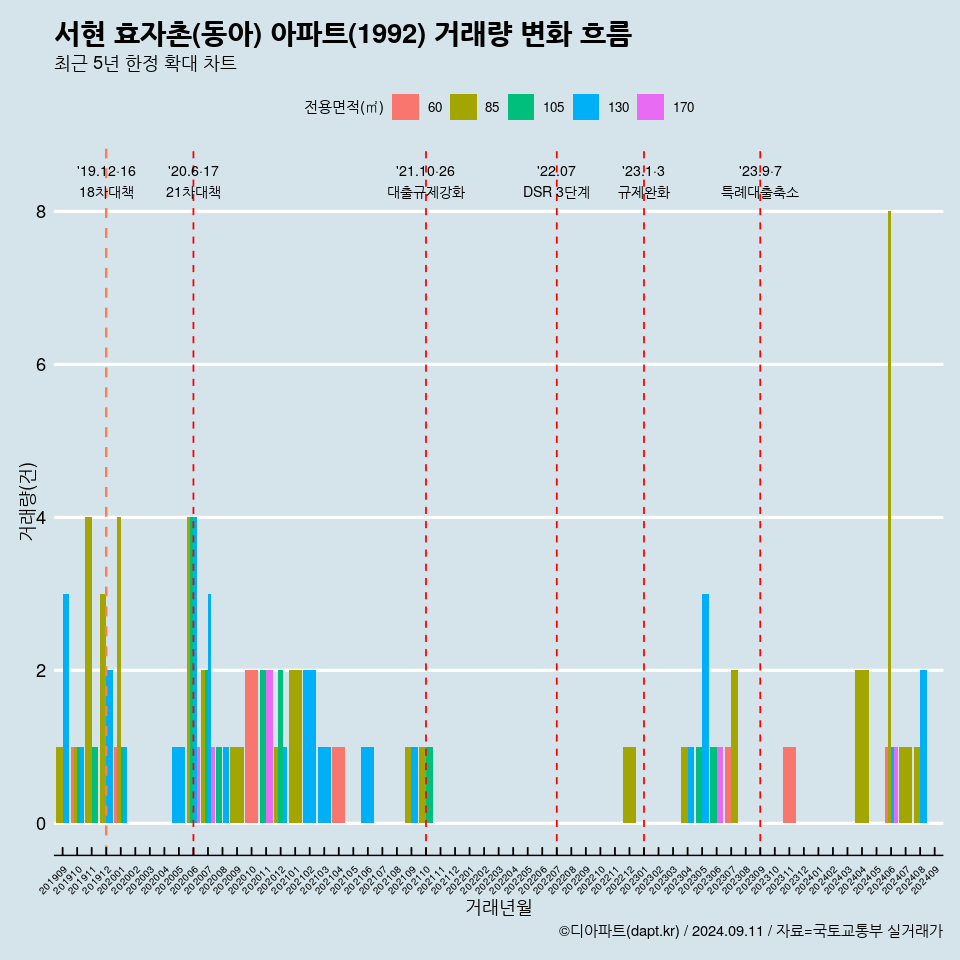 서현 효자촌(동아) 아파트(1992) 거래량 변화 흐름