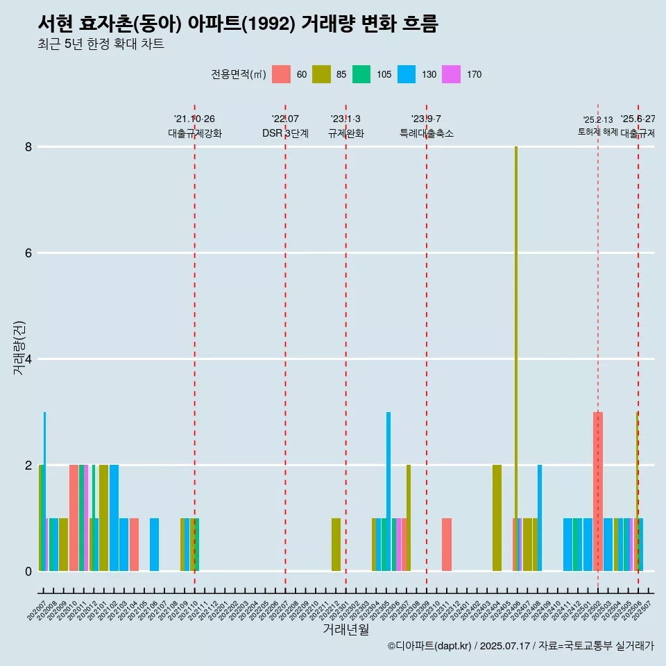 서현 효자촌(동아) 아파트(1992) 거래량 변화 흐름