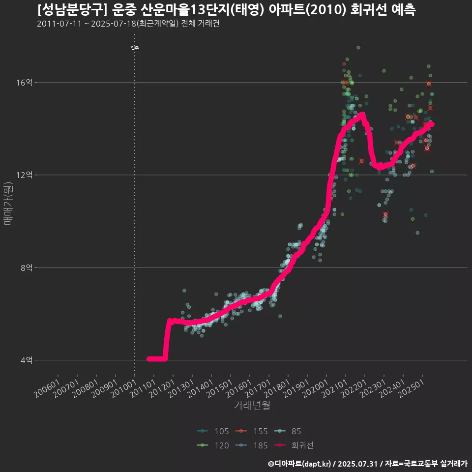 [성남분당구] 운중 산운마을13단지(태영) 아파트(2010) 회귀선 예측