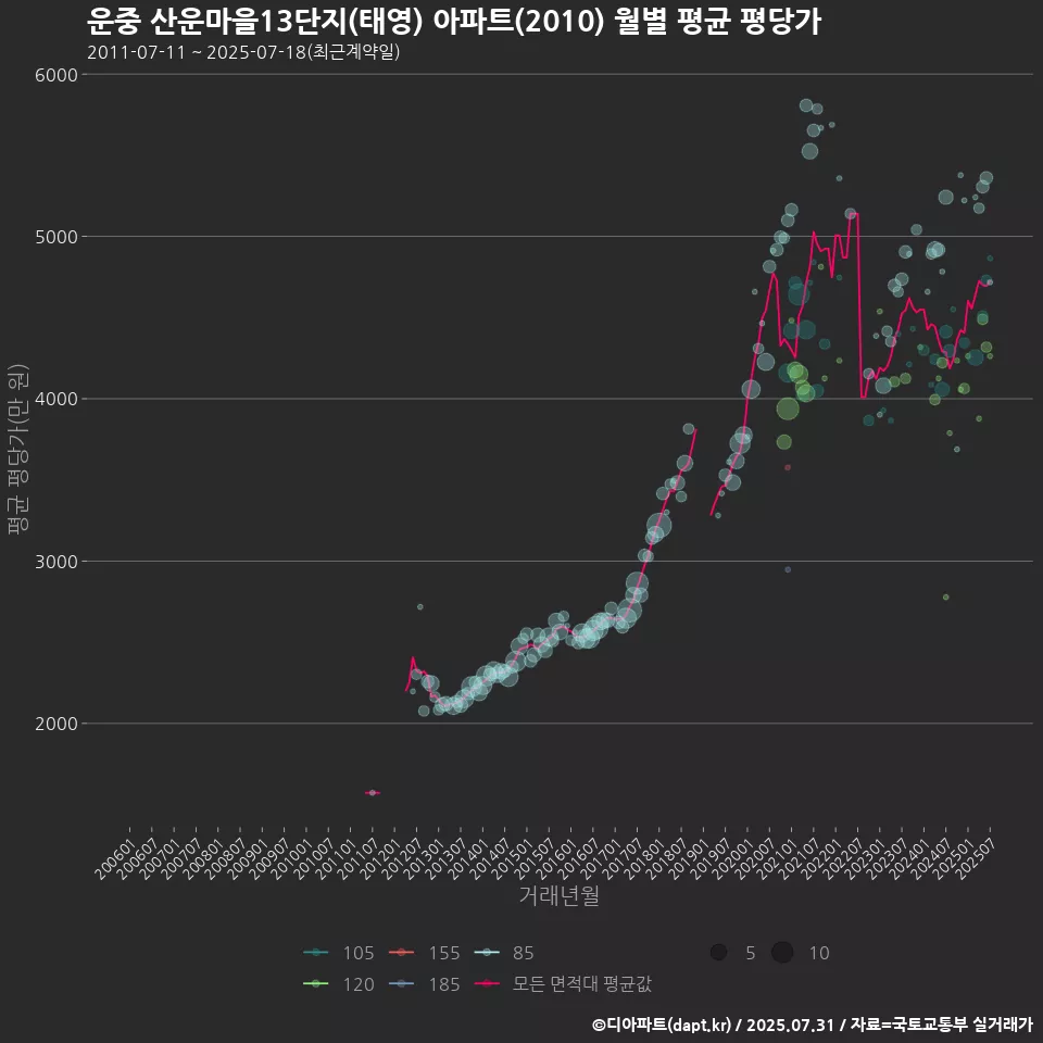 운중 산운마을13단지(태영) 아파트(2010) 월별 평균 평당가